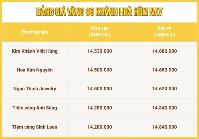 Giá vàng hôm nay Khánh Hòa tăng hay giảm