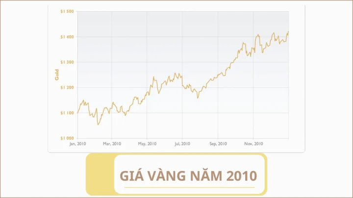 Giá vàng năm 2010