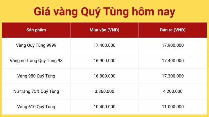Giá vàng Quý Tùng hôm nay
