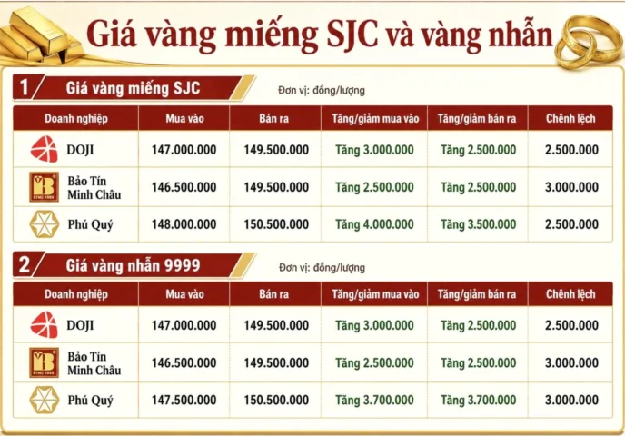 Giá vàng 9999 hôm nay tại Mỹ: Phân tích chuyên sâu 2026 Người xem theo dõi biến động giá vàng