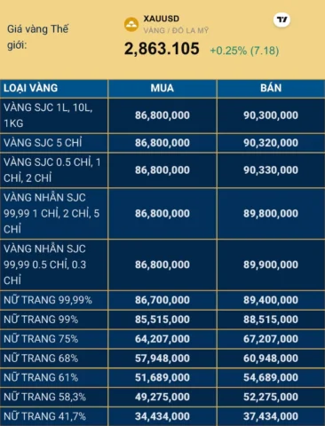 Giá vàng 9999 hôm nay tại Nha Trang: Cập nhật và phân tích 2026 Niêm yết giá vàng SJC lúc 13 giờ