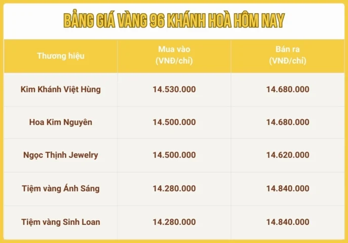 Phân tích xu hướng giá vàng 96 Khánh Hòa