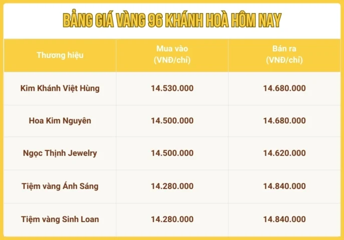 Xu hướng tăng giảm giá vàng 96 tại Khánh Hòa