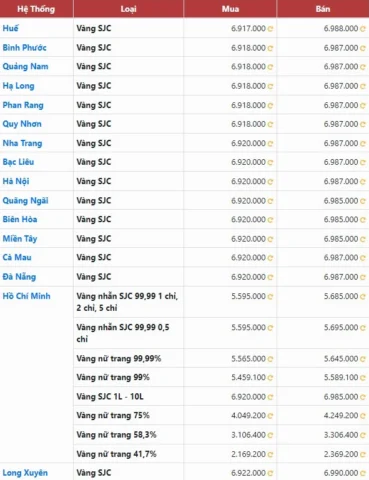 Giá Vàng Hôm Nay Đồng Nai: Cập Nhật Mới Nhất 2026 Bảng giá vàng SJC hôm nay