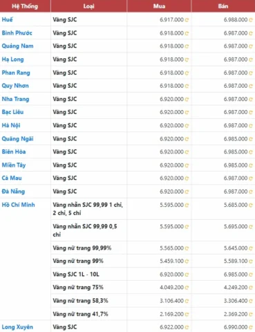 Bảng giá vàng SJC
