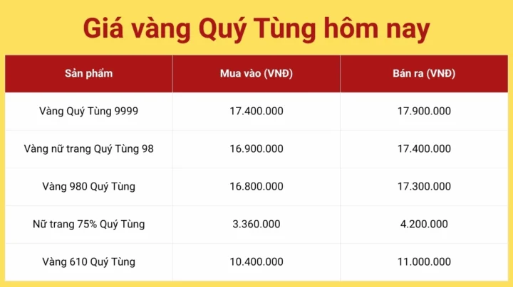 Giá vàng hôm nay Quý Tùng: Cập nhật 2026 và dự báo Biểu đồ biến động giá vàng hôm nay Quý Tùng
