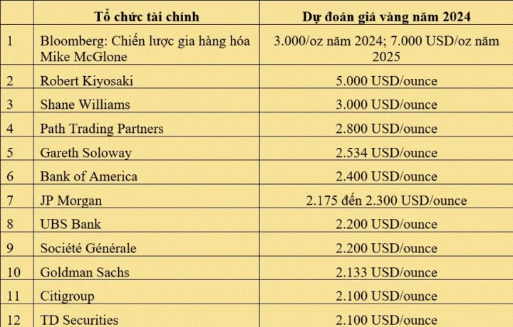 Biểu đồ biến động giá vàng trực tuyến
