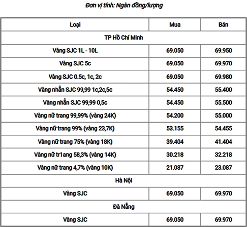 Biểu đồ biến động giá vàng