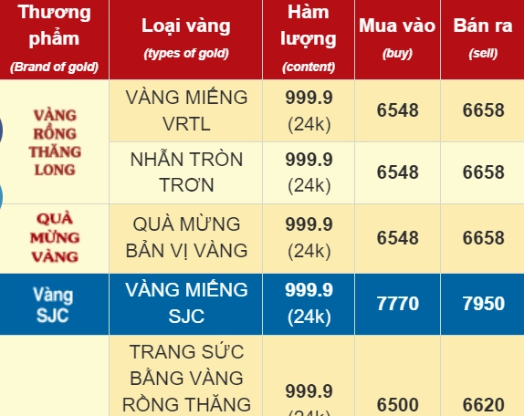 Giá Nhẫn Vàng 9999 Mới Nhất 2026: Cập Nhật & Phân Tích Biểu đồ biến động giá vàng