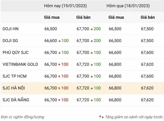 Giá Vàng Doji Hà Nội Hôm Nay: Cập Nhật Mới Nhất 2026 Biểu đồ biến động giá vàng