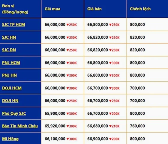 Biểu đồ giá vàng 24k các loại