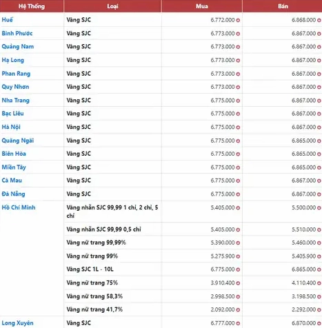 Giá Vàng 9999 Hôm Nay Tại Ninh Thuận: Cập Nhật Mới Nhất 2026 Bảng giá vàng 9999 hôm nay tại Ninh Thuận
