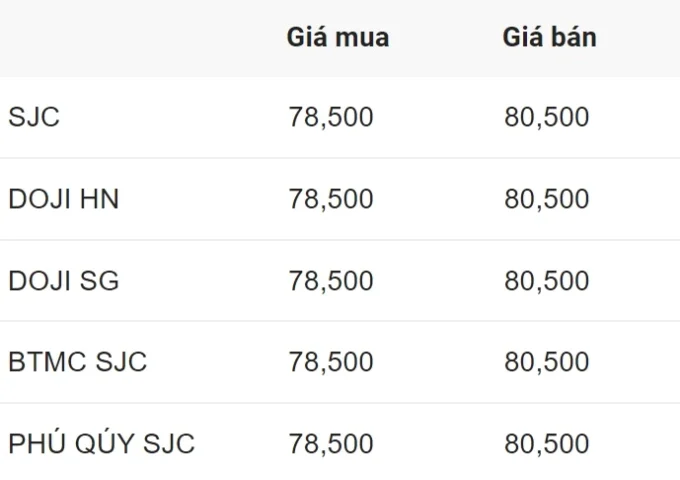 Biểu đồ giá vàng biến động