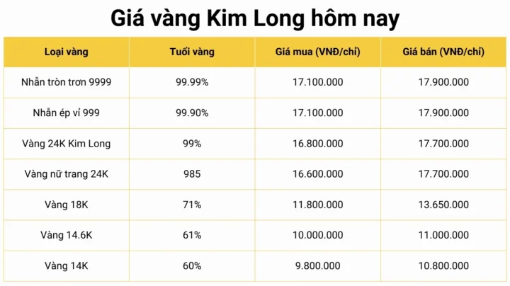 Biểu đồ giá vàng Kim Long Đồng Tháp hôm nay