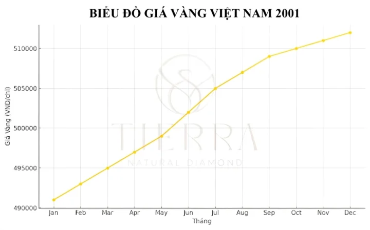 Giá Vàng 2001: Biến Động, Phân Tích và Dự Báo 2026 Biểu đồ giá vàng năm 2001 tại Việt Nam