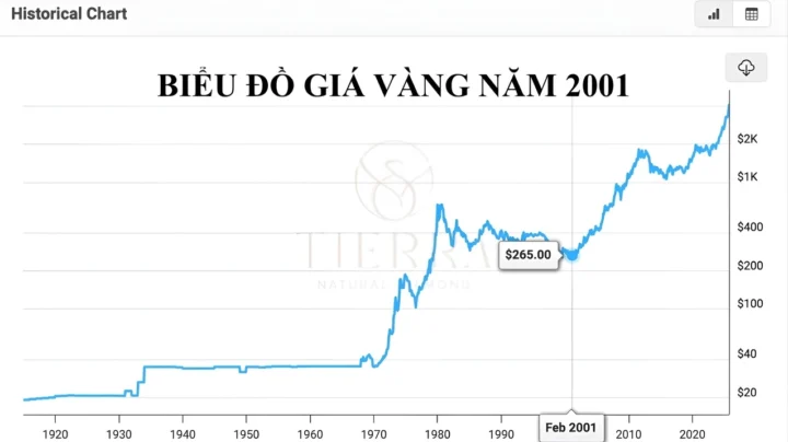 Giá Vàng 2001: Biến Động, Phân Tích và Dự Báo 2026 Biểu đồ giá vàng năm 2001