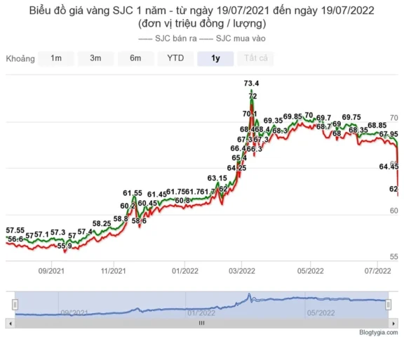 Biểu đồ giá vàng SJC 1 năm qua