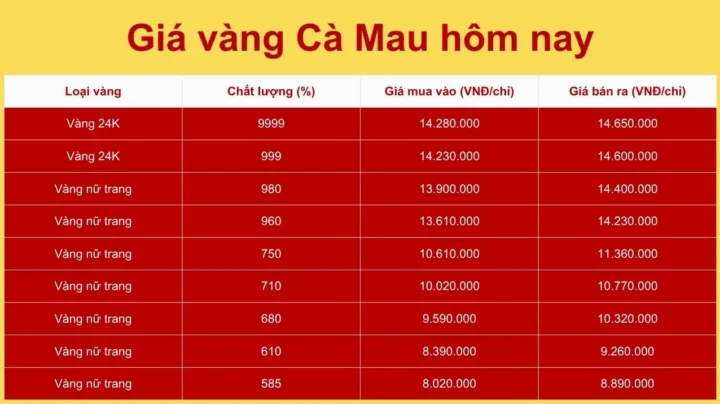 Giá Vàng SJC Cà Mau Hôm Nay 2026: Biến Động và Dự Báo Biểu đồ giá vàng SJC Cà Mau
