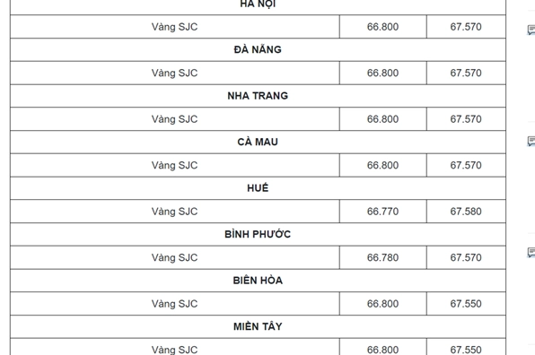 Biểu đồ giá vàng SJC