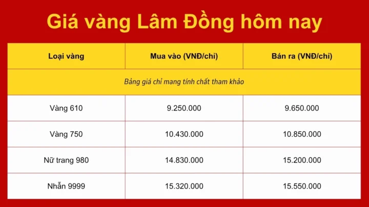 Giá Vàng 9999 Lâm Đồng Hôm Nay 2026: Cập Nhật & Dự Báo Biểu đồ giá vàng tham khảo tại Lâm Đồng