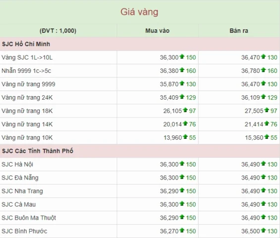 Biểu đồ giá vàng trực tuyến