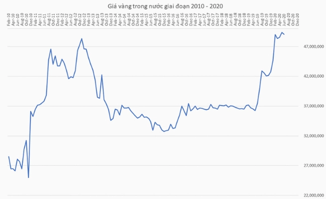 Biểu đồ giá vàng từ 2011-2022