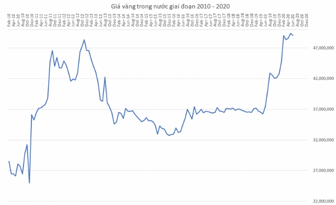 Biểu đồ giá vàng từ 2011 đến 2022