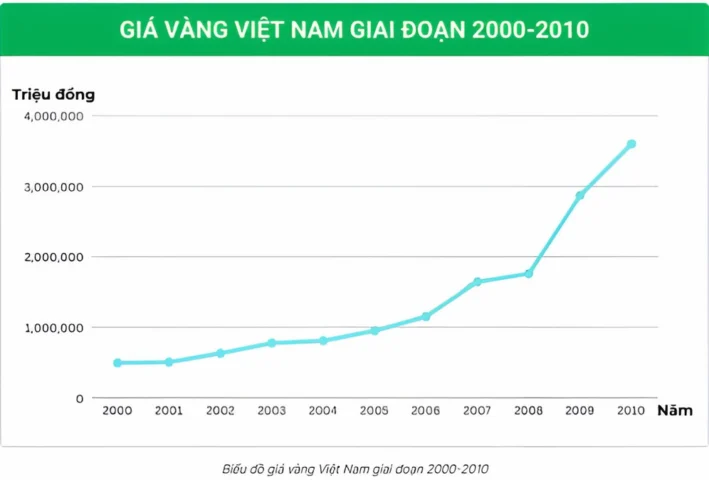 Giá Vàng 2000: Dự Báo Xu Hướng và Lời Khuyên Đầu Tư 2026 Biểu đồ giá vàng Việt Nam từ 2000 đến 2010