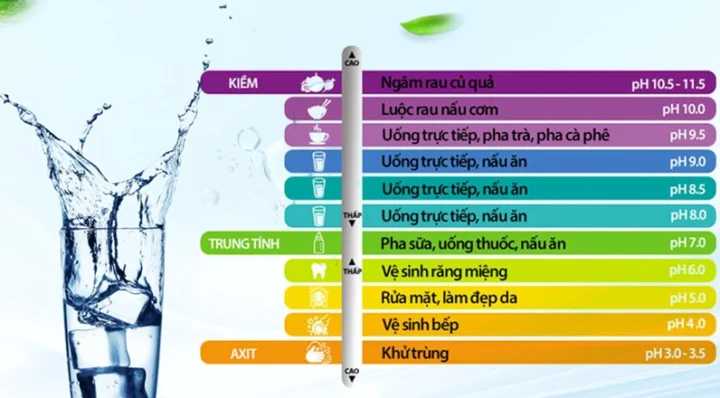 Biểu đồ minh họa thang đo pH