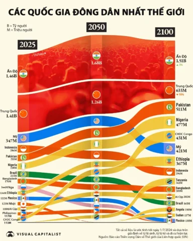 Nước nào có dân số đông nhất thế giới năm 2026? Biểu đồ phân bố dân số thế giới