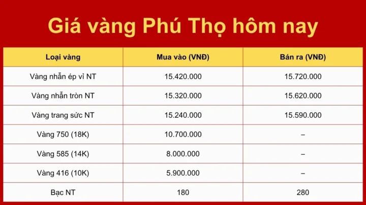 Giá Vàng 9999 Phú Thọ Hôm Nay: Cập Nhật 2026 & Phân Tích Biểu đồ phân tích giá vàng tương lai