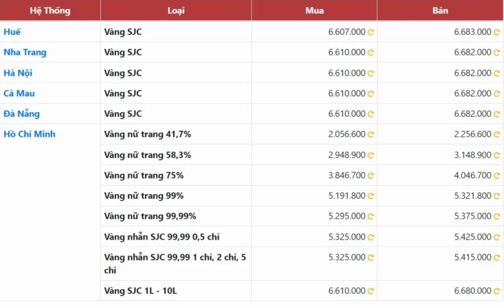 Giá Vàng 18K 610 Hôm Nay Tại Rạch Giá: Cập Nhật 2026 Biểu đồ so sánh giá vàng các loại
