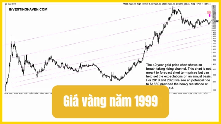 Vàng Năm 1999 Bao Nhiêu 1 Chỉ? Phân Tích Chi Tiết Giá Vàng Biểu đồ so sánh giá vàng năm 1999 với các năm khác