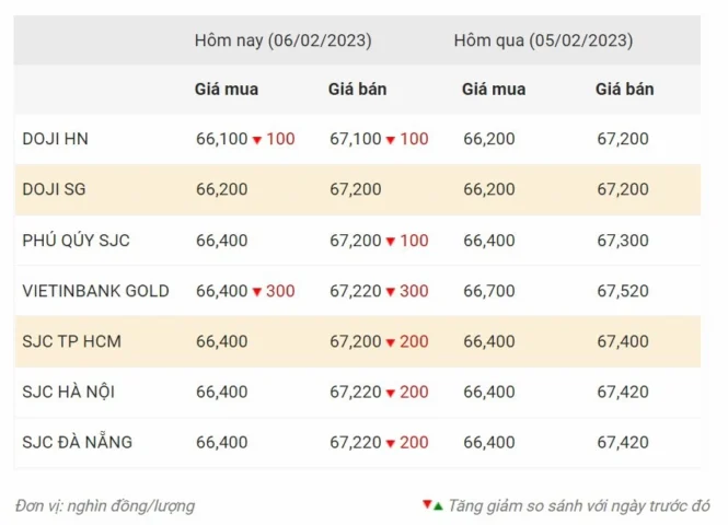 Giá vàng SJC trực tuyến 2026: Cập nhật & Dự báo Biểu đồ so sánh giá vàng và các yếu tố kinh tế
