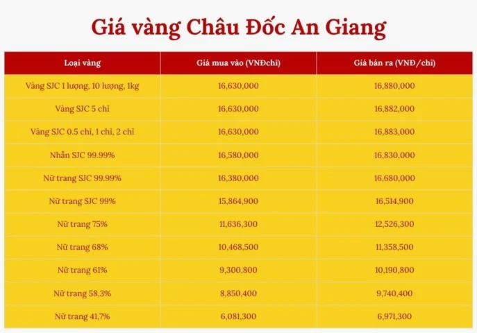 Giá Vàng An Giang 2026: Biến Động, Dự Báo và Lời Khuyên Đầu Tư Các loại vàng phổ biến tại An Giang