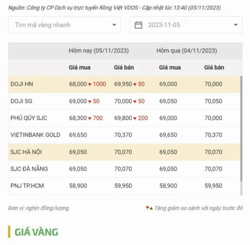 Tỷ giá vàng Doji 2026: Dự báo, phân tích và lời khuyên đầu tư Cửa hàng vàng Doji trưng bày sản phẩm