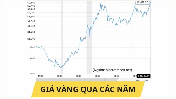 Diễn biến giá vàng qua các năm