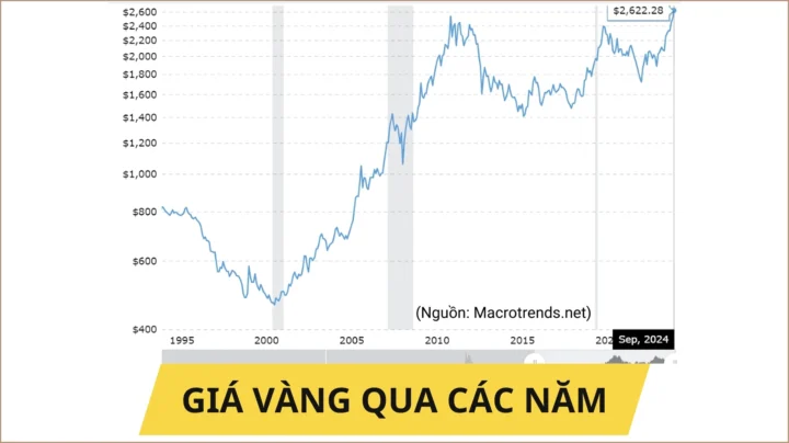 Giá vàng qua các năm tại Việt Nam