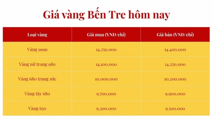Giá Vàng Ngọc Bình Bến Tre Hôm Nay 2026: Cập Nhật Mới Nhất Giá vàng thị trường Bến Tre hôm nay