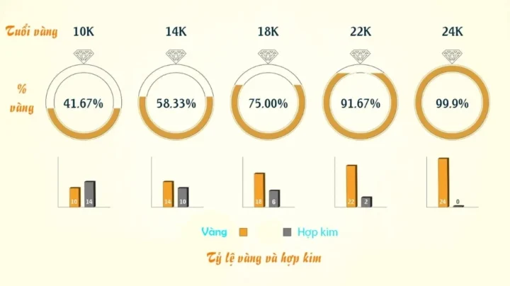 Phân biệt các loại vàng 24k, 18k, 14k