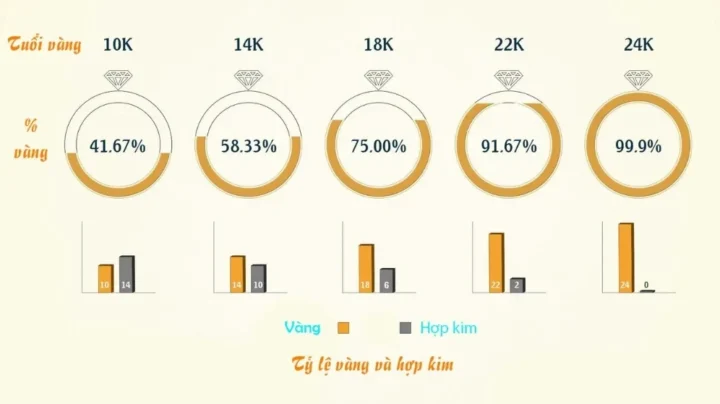 Vàng 24K Giá Bao Nhiêu 1 Chỉ? Cập Nhật Giá Vàng 2026 Phân biệt các loại vàng