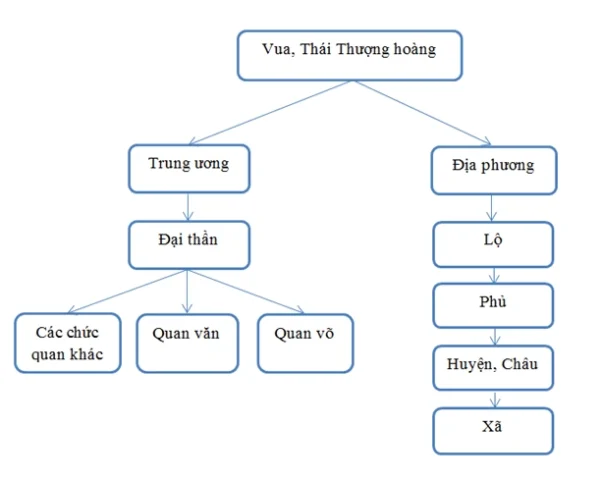 Sơ đồ bộ máy nhà nước thời Trần