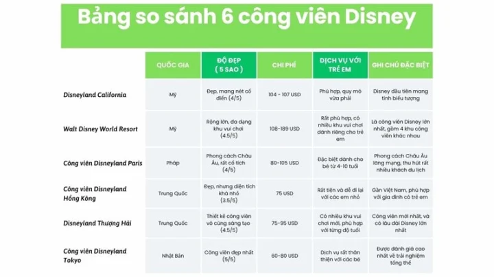 Disneyland Có Ở Những Nước Nào? Khám Phá Thế Giới Phép Màu So sánh các công viên Disneyland