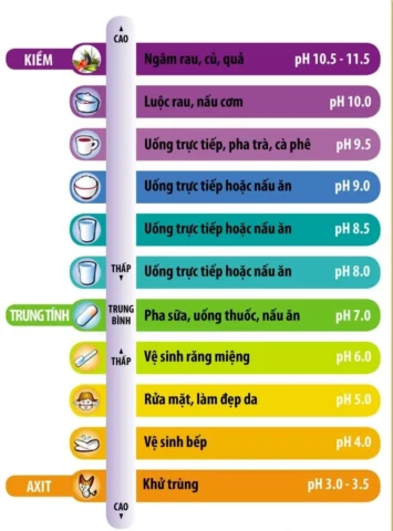 Thí nghiệm đo độ pH của nước