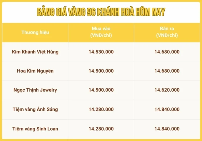 vang-96-gia-bao-nhieu-1-chi-cap-nhat-2026_662