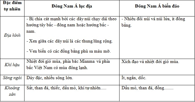 Đặc điểm tự nhiên Đông Nam Á lục địa: Kiến thức chuyên sâu Bản đồ Đông Nam Á lục địa