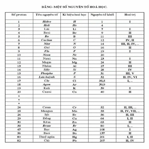 Bảng minh họa cách học nguyên tử khối