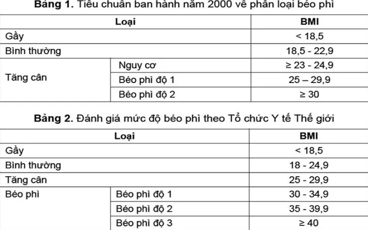 Bảng phân loại chỉ số BMI và tình trạng cân nặng