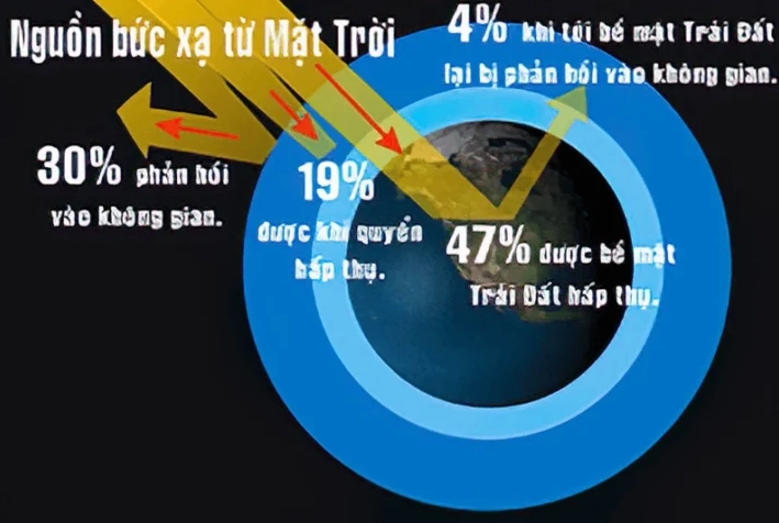 Biểu đồ cường độ tia UV theo thời gian trong ngày