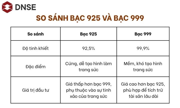 Biểu đồ giá bạc 1 chỉ qua các thời điểm